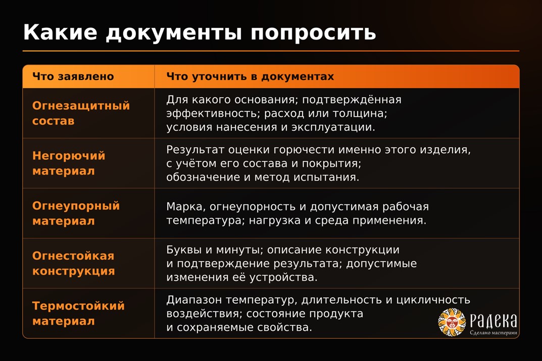 Чёрно-оранжевая таблица сведений, которые нужно уточнить в документах об огнезащите, негорючести, огнеупорности, огнестойкости и термостойкости.